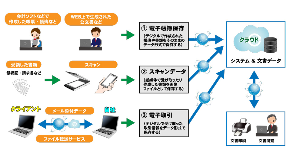 文書管理システム(電子帳簿保存法対応) for Cloud システム構成図